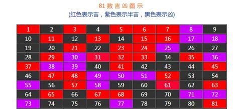 80吉數|什麼是數字吉凶？ 小編為你詳解1到81的數理涵義